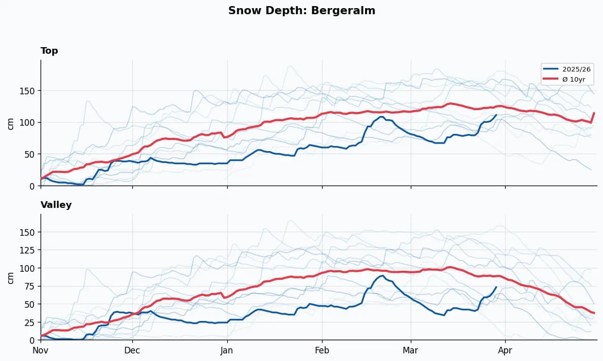 Bergeralm snow depth chart