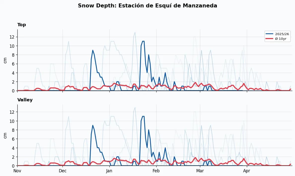 Estación de Esquí de Manzaneda snow depth chart
