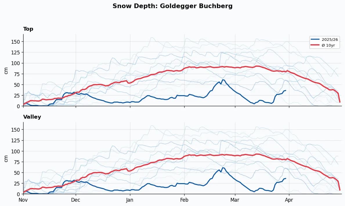 Goldegger Buchberg snow depth chart