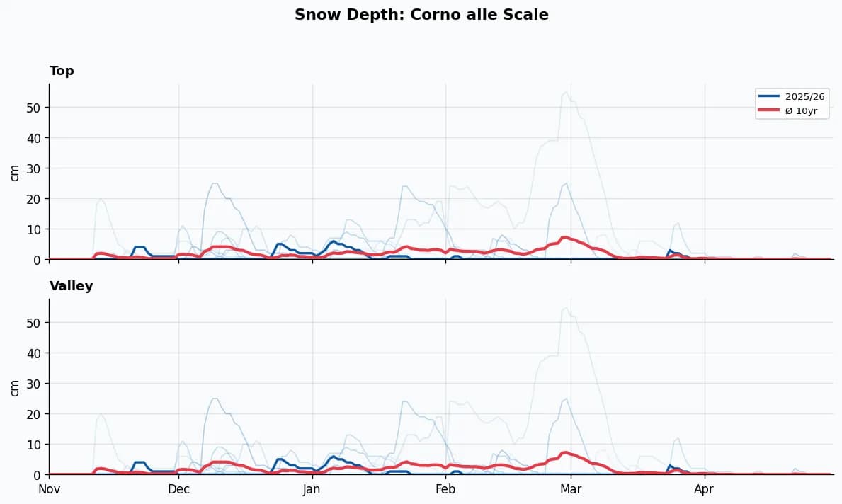 Corno alle Scale snow depth chart