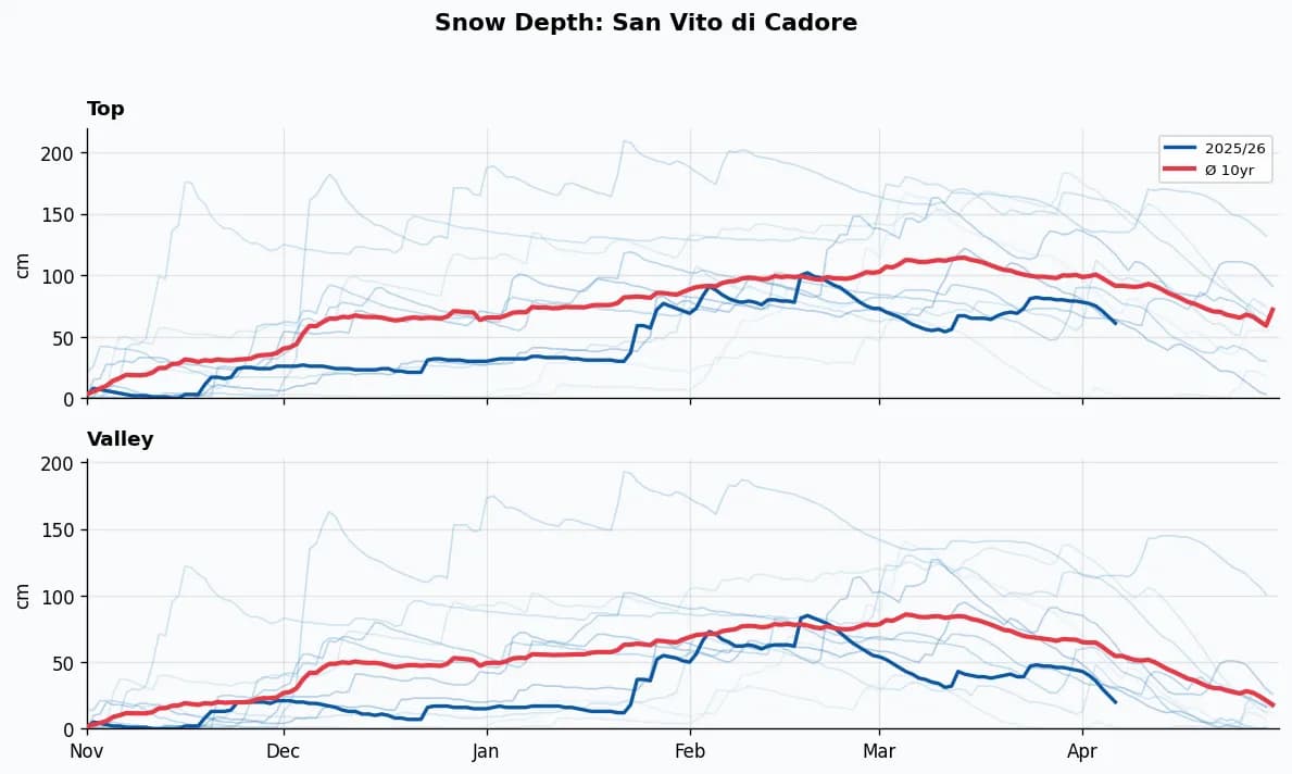 San Vito di Cadore snow depth chart
