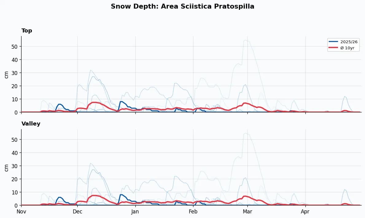 Area Sciistica Pratospilla snow depth chart