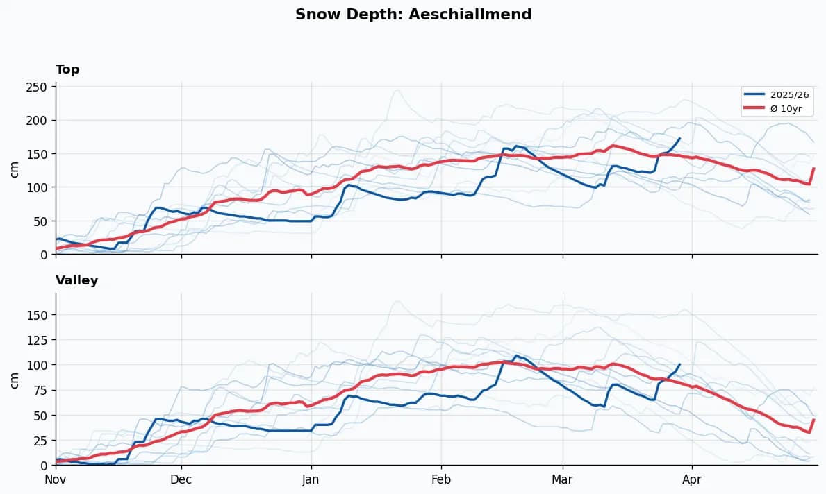 Aeschiallmend snow depth chart