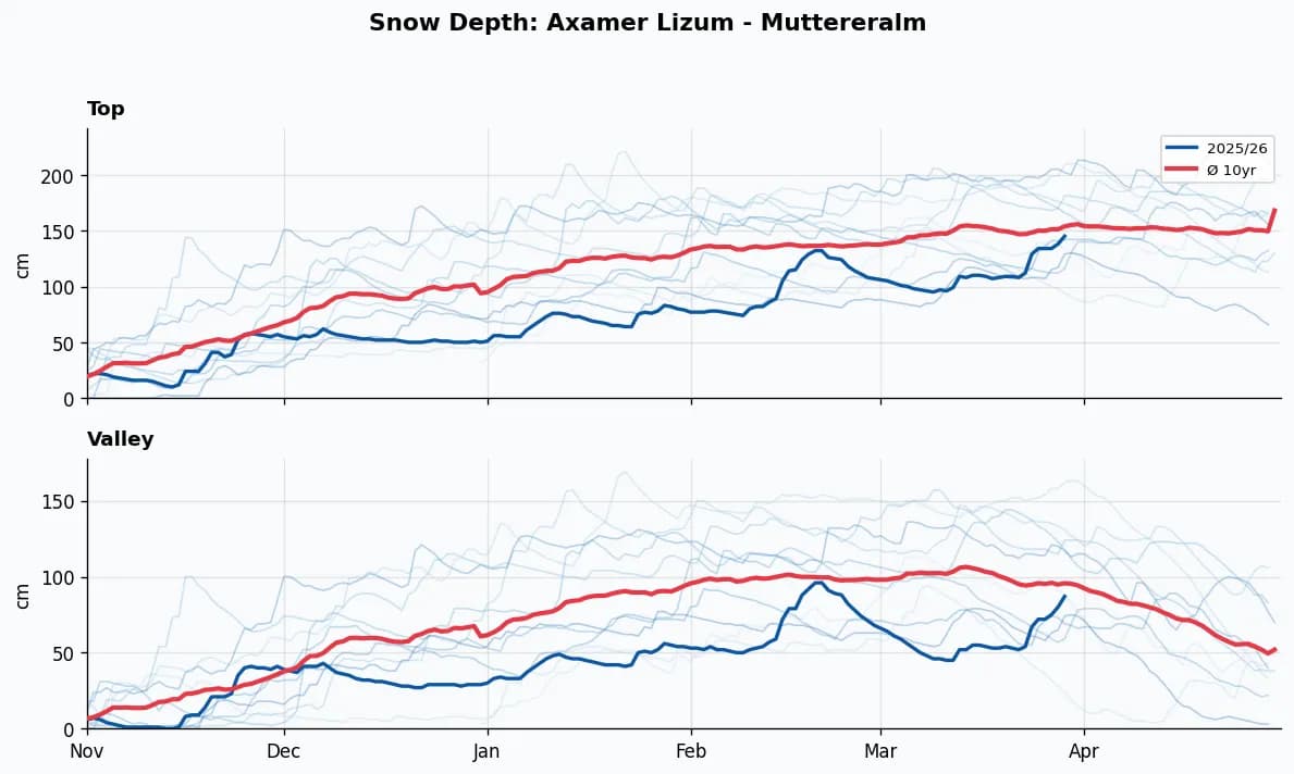 Axamer Lizum - Muttereralm snow depth chart