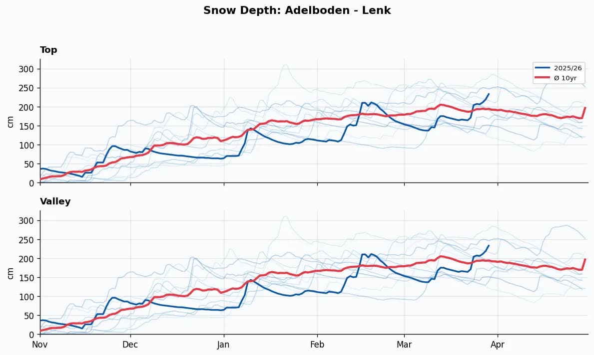 Adelboden - Lenk snow depth chart