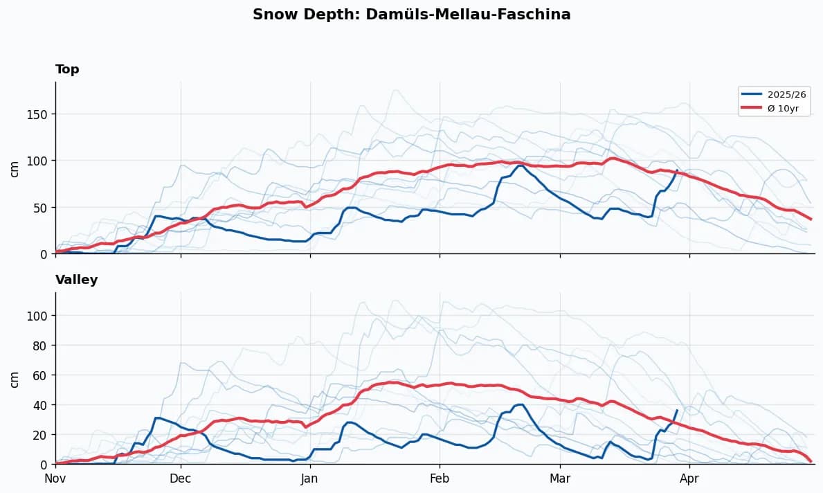 Damüls-Mellau-Faschina snow depth chart